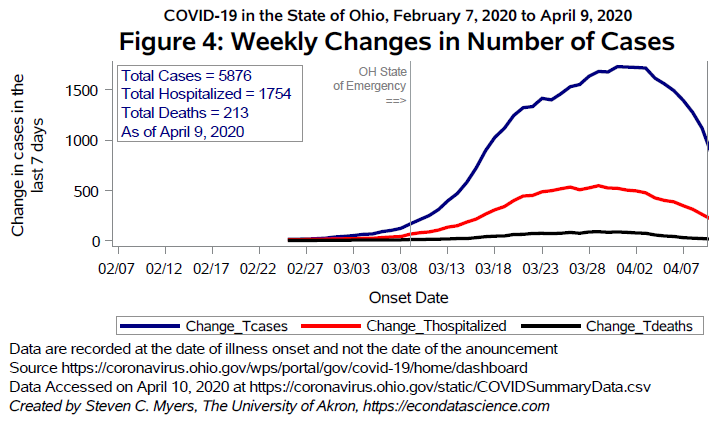COVID-19 in the State of Ohio, updated daily - Econ Data Science